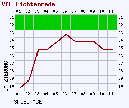 Fieberkurven