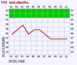 Fieberkurven