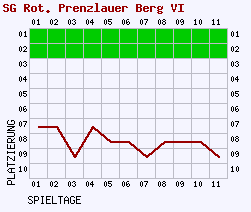 Fieberkurven