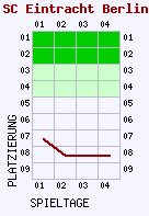 Fieberkurven