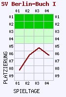 Fieberkurven