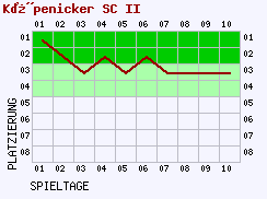 Fieberkurven