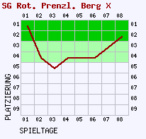 Fieberkurven