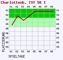 Fieberkurven