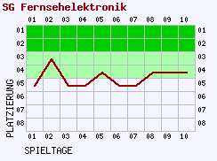 Fieberkurven