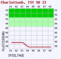 Fieberkurven