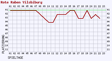 Fieberkurven