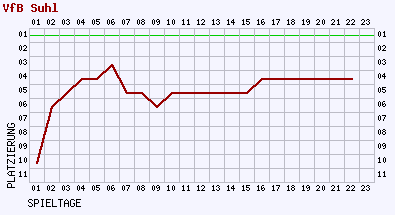 Fieberkurven