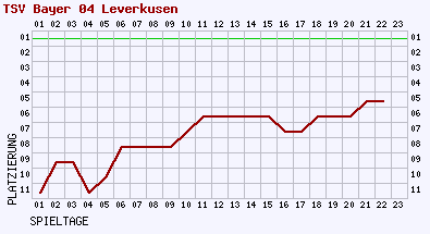 Fieberkurven