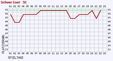 Fieberkurven