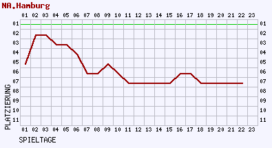 Fieberkurven