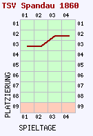 Fieberkurven