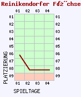 Fieberkurven