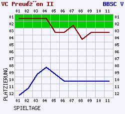 Fieberkurven