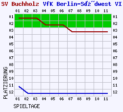 Fieberkurven