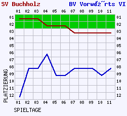 Fieberkurven