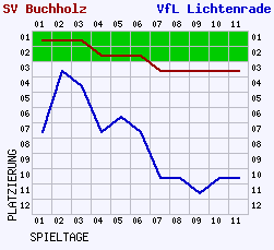 Fieberkurven