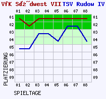 Fieberkurven