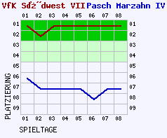 Fieberkurven