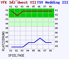 Fieberkurven