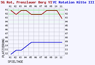 Fieberkurven