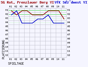 Fieberkurven