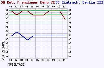 Fieberkurven