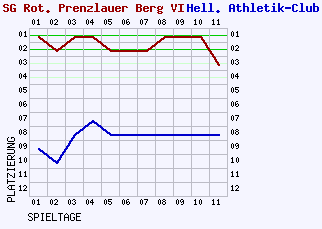 Fieberkurven