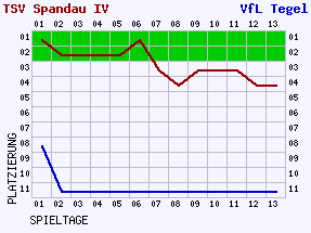 Fieberkurven