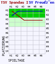 Fieberkurven