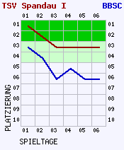 Fieberkurven