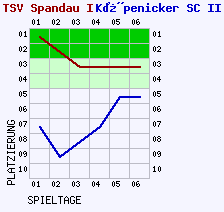 Fieberkurven