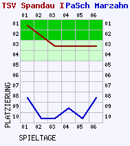 Fieberkurven