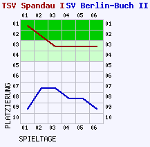 Fieberkurven