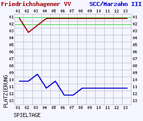 Fieberkurven