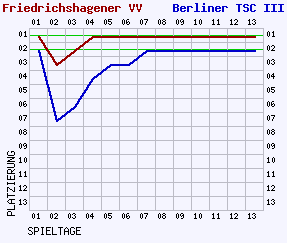 Fieberkurven