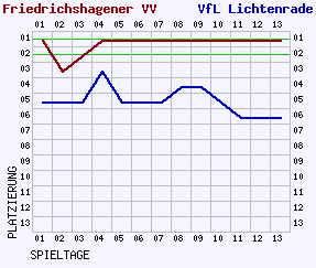 Fieberkurven