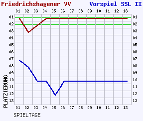 Fieberkurven