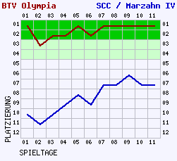 Fieberkurven