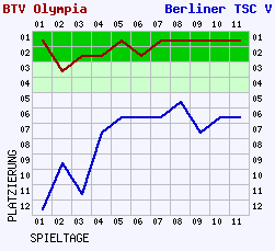 Fieberkurven