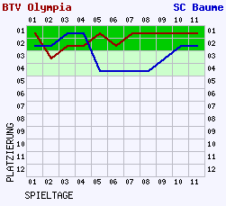 Fieberkurven