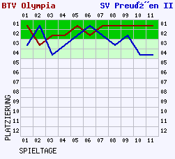 Fieberkurven