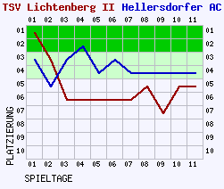 Fieberkurven