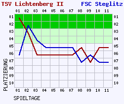 Fieberkurven