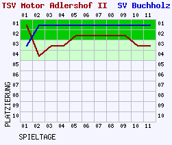 Fieberkurven