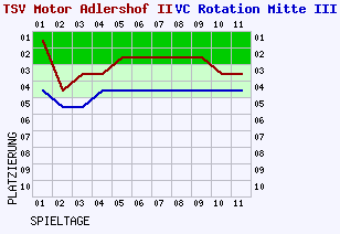 Fieberkurven