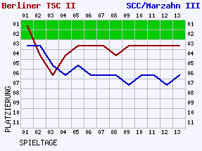 Fieberkurven