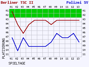 Fieberkurven