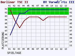 Fieberkurven