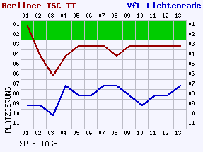 Fieberkurven